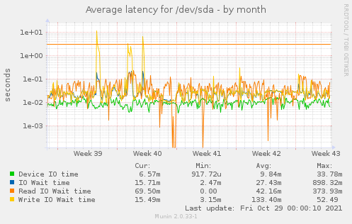 Average latency for /dev/sda