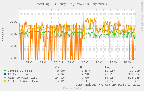 Average latency for /dev/sda