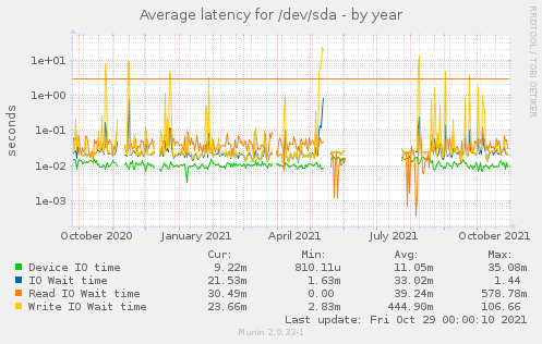 Average latency for /dev/sda