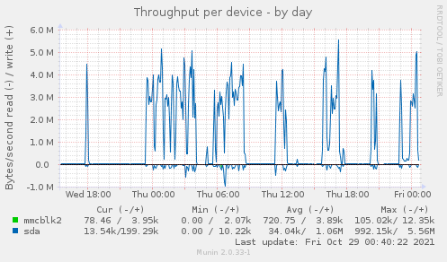 Throughput per device