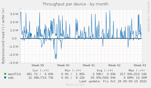 Throughput per device