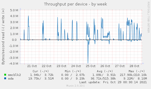 Throughput per device