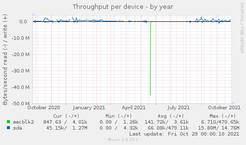 Throughput per device