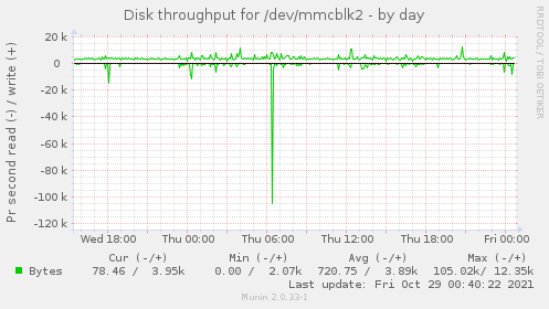 Disk throughput for /dev/mmcblk2