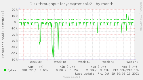 Disk throughput for /dev/mmcblk2