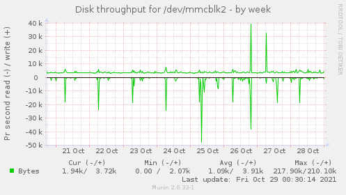 Disk throughput for /dev/mmcblk2