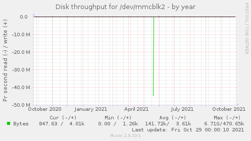 Disk throughput for /dev/mmcblk2