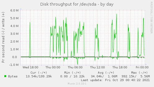 Disk throughput for /dev/sda