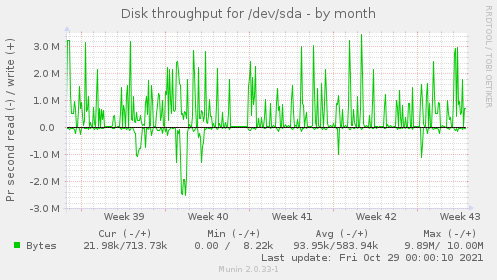 Disk throughput for /dev/sda