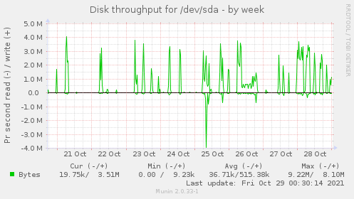 Disk throughput for /dev/sda