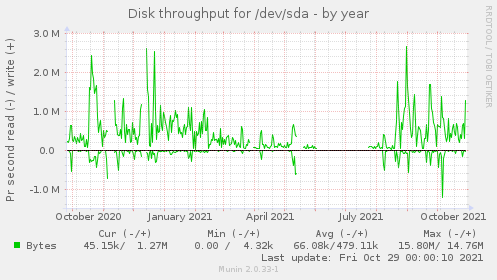 Disk throughput for /dev/sda