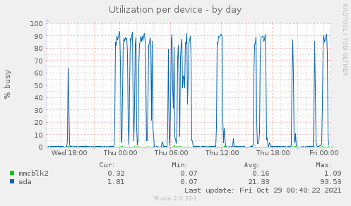 Utilization per device