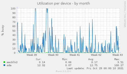 Utilization per device