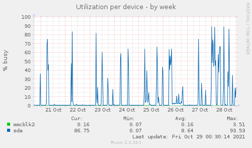 Utilization per device