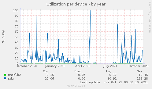 Utilization per device