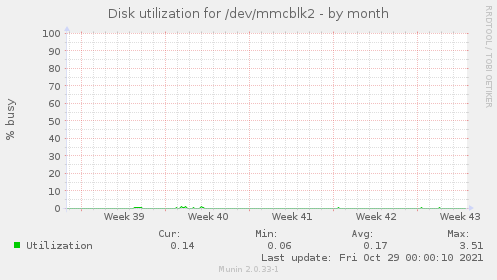 Disk utilization for /dev/mmcblk2