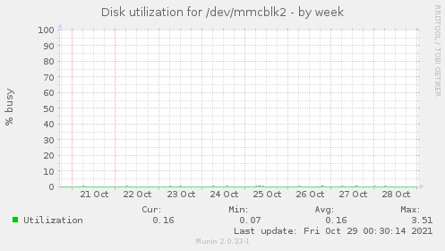 Disk utilization for /dev/mmcblk2