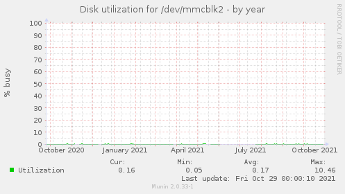 Disk utilization for /dev/mmcblk2