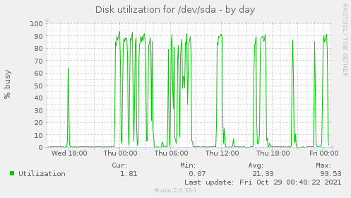 Disk utilization for /dev/sda