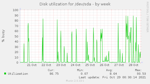 Disk utilization for /dev/sda