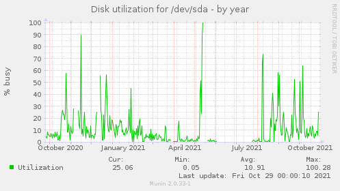 Disk utilization for /dev/sda