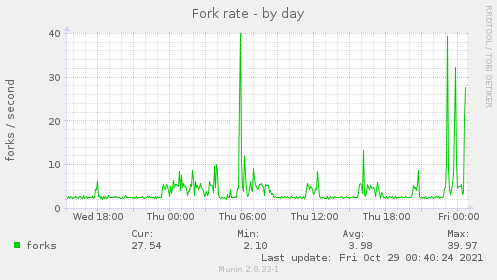 Fork rate