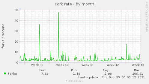 Fork rate