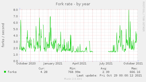 Fork rate