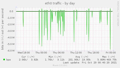 eth0 traffic