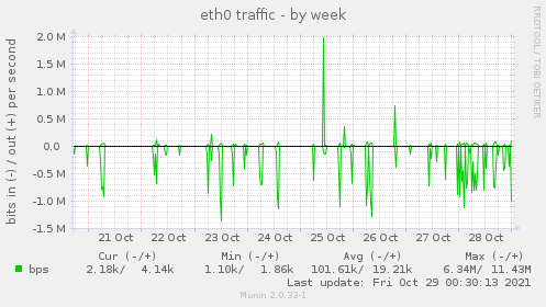 eth0 traffic