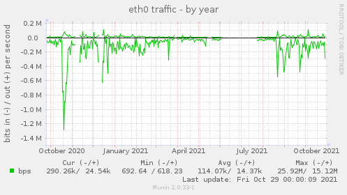 eth0 traffic