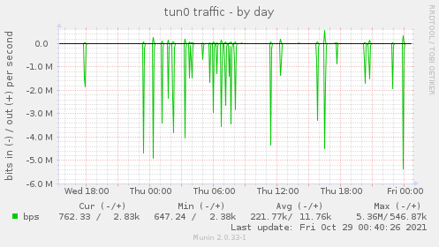 daily graph