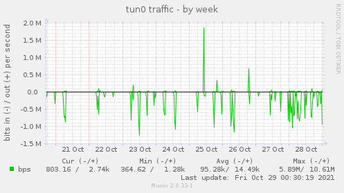 weekly graph