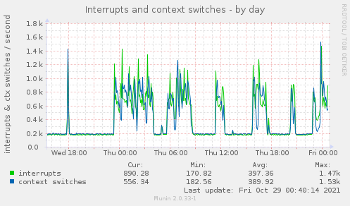 Interrupts and context switches