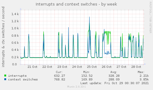 weekly graph