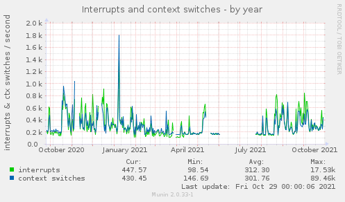 Interrupts and context switches