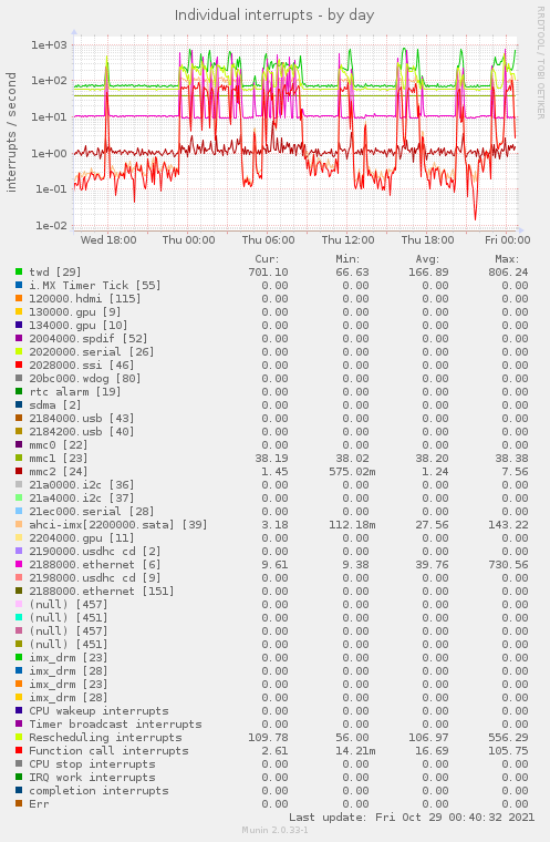 daily graph