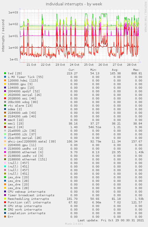 weekly graph