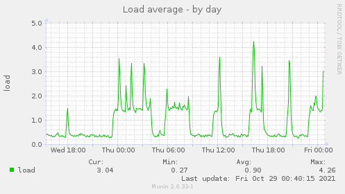 daily graph