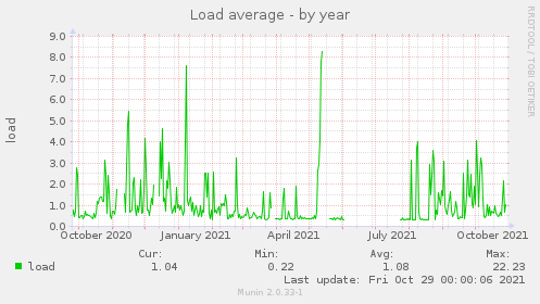 yearly graph