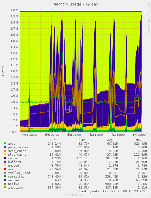 Memory usage