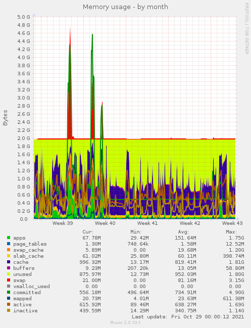 Memory usage