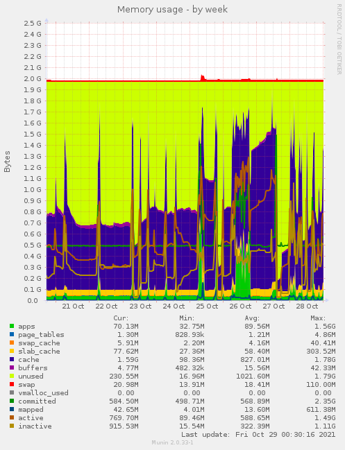 weekly graph