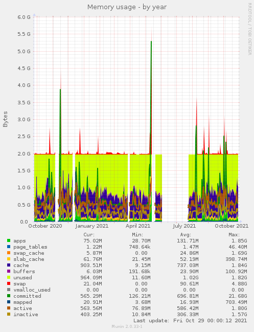 Memory usage