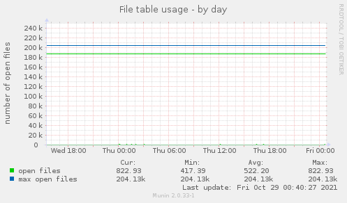 File table usage