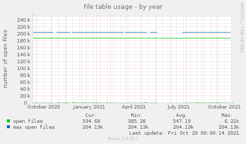 File table usage