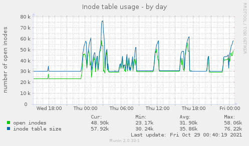 Inode table usage