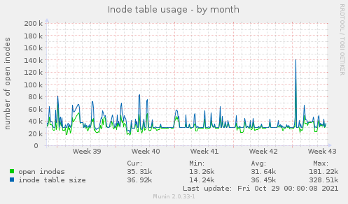 Inode table usage