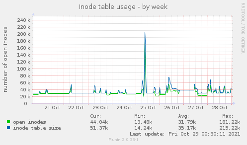 Inode table usage