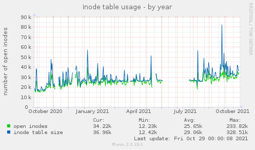 Inode table usage